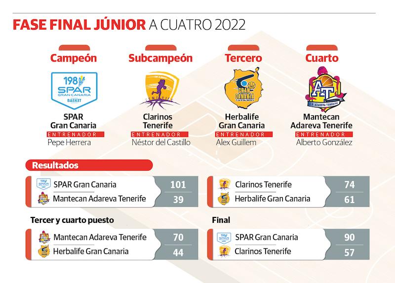 El SPAR Gran Canaria, brillante campeón de la Liga Canaria Júnior (El SPAR Gran Canaria, brillante campeón de la Liga)